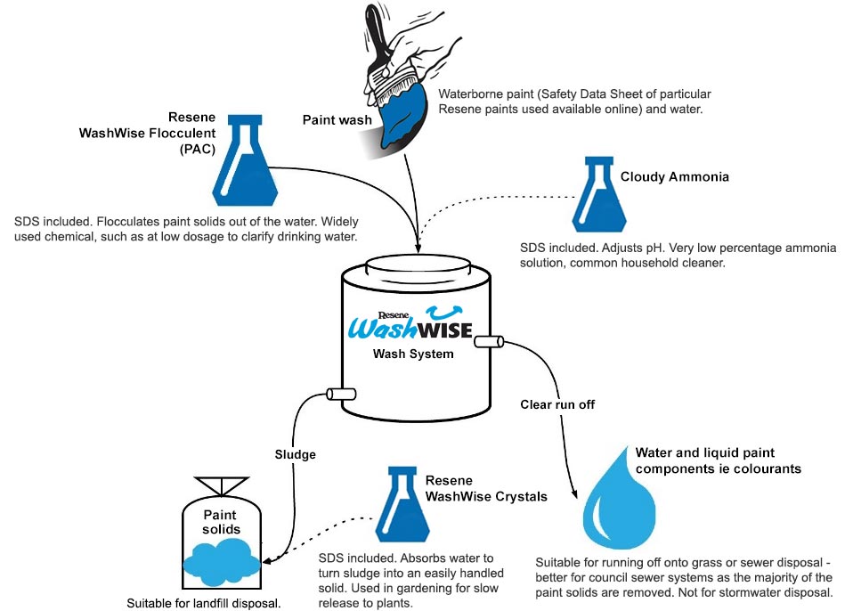 How the Resene WashWise system works