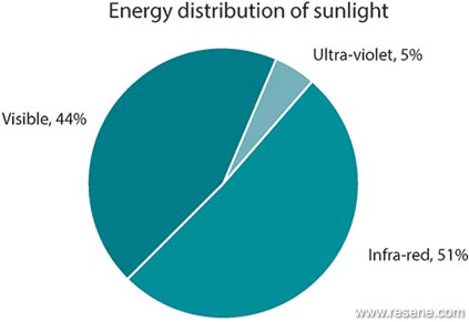 Energy distribution of sunlight