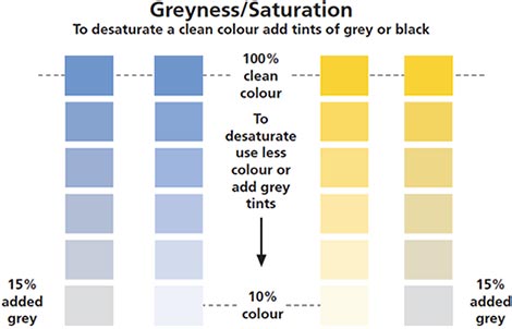 Greyness/Saturation
