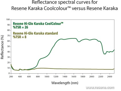 Reflectance spectral curves for Resene Karaka Coolcolour™ versus Resene Karaka