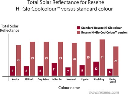 Total Solar Reflectance for Resene Hi-Glo Coolcolour™ versus standard colour